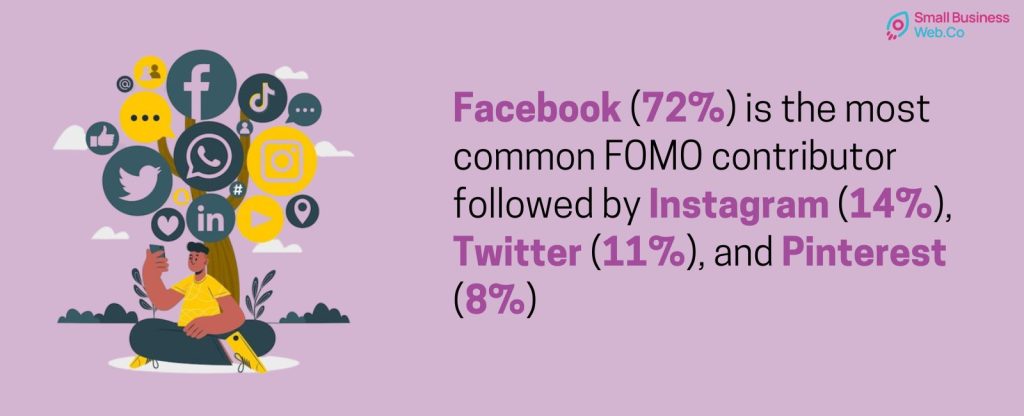 Facebook (72%) is the most common FOMO contributor - SmallBusinessWeb
