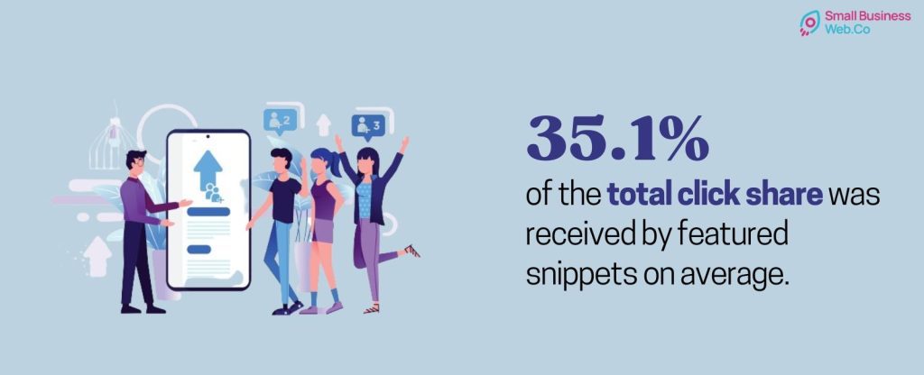 Rise of Featured Snippets (Total Click Share was Received by Featured Snippets) - SmallBusinessWeb